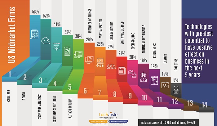 top14 technologies midmarket greatest potential for business infographics low res