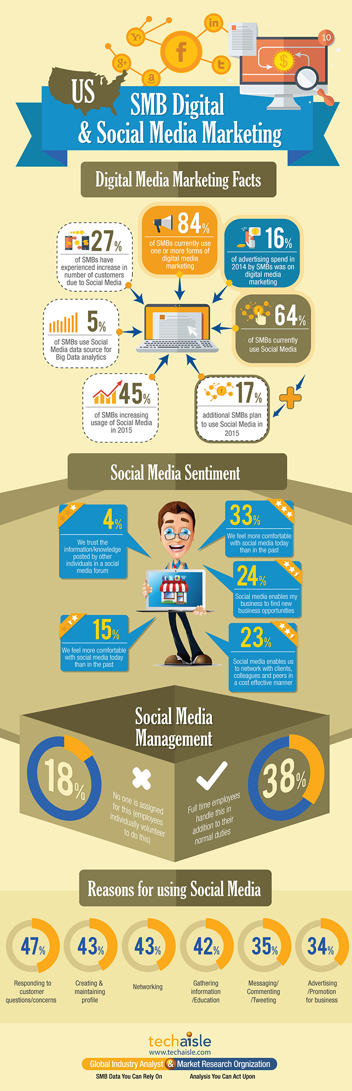 social media marketing infographic