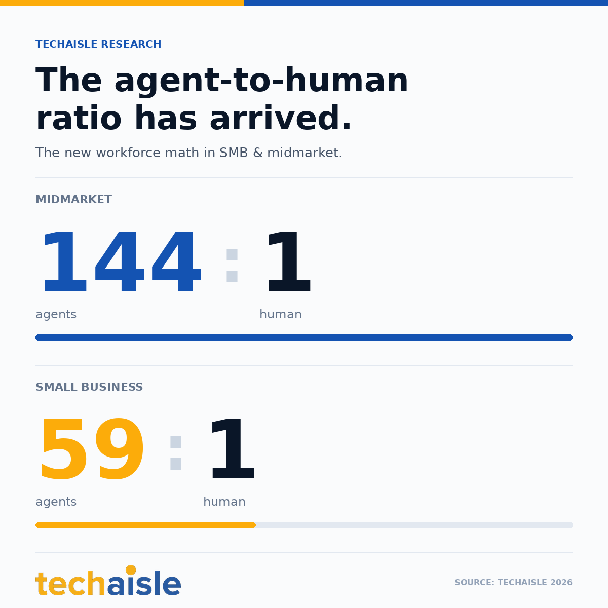 techaisle agent to human ratio