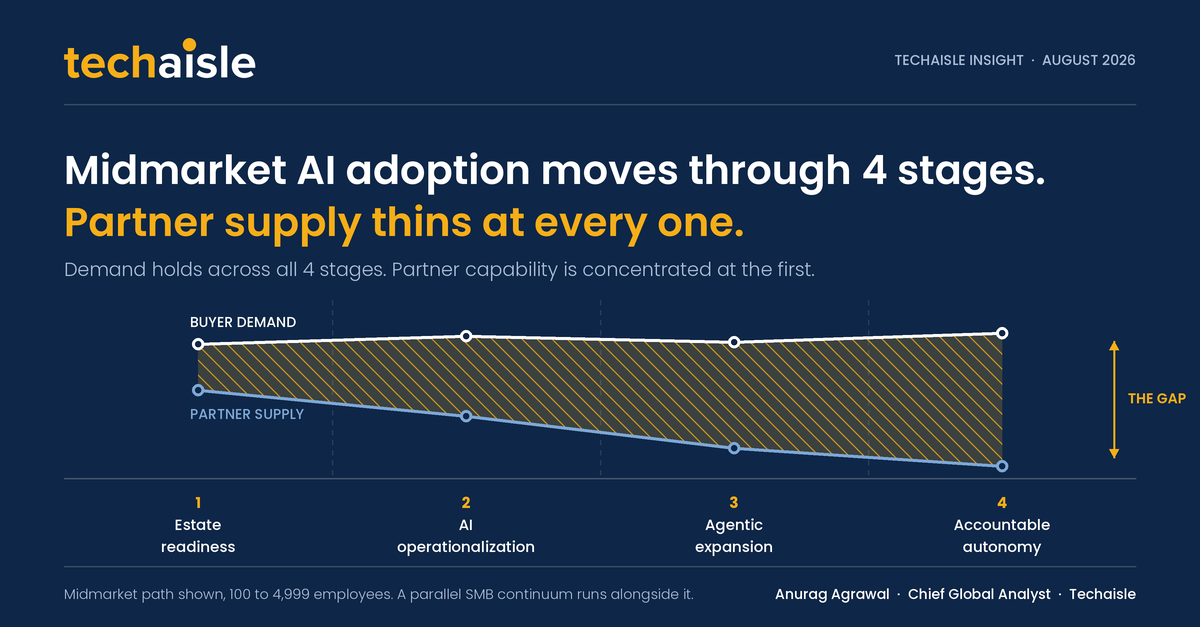 Techaisle AI continuum for midmarket firms, showing buyer demand holding across four adoption stages while partner supply declines from estate readiness through accountable autonomy