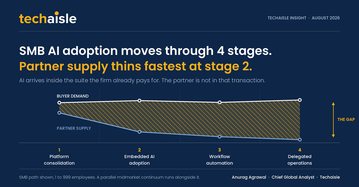 Techaisle AI continuum for small businesses, showing buyer demand holding across four adoption stages while partner supply falls from stage two onward, from platform consolidation through delegated operations