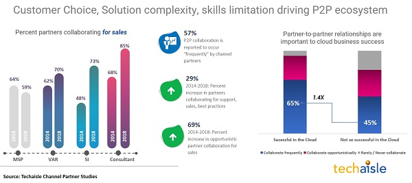 techaisle channel partner ecosystem collaboration new