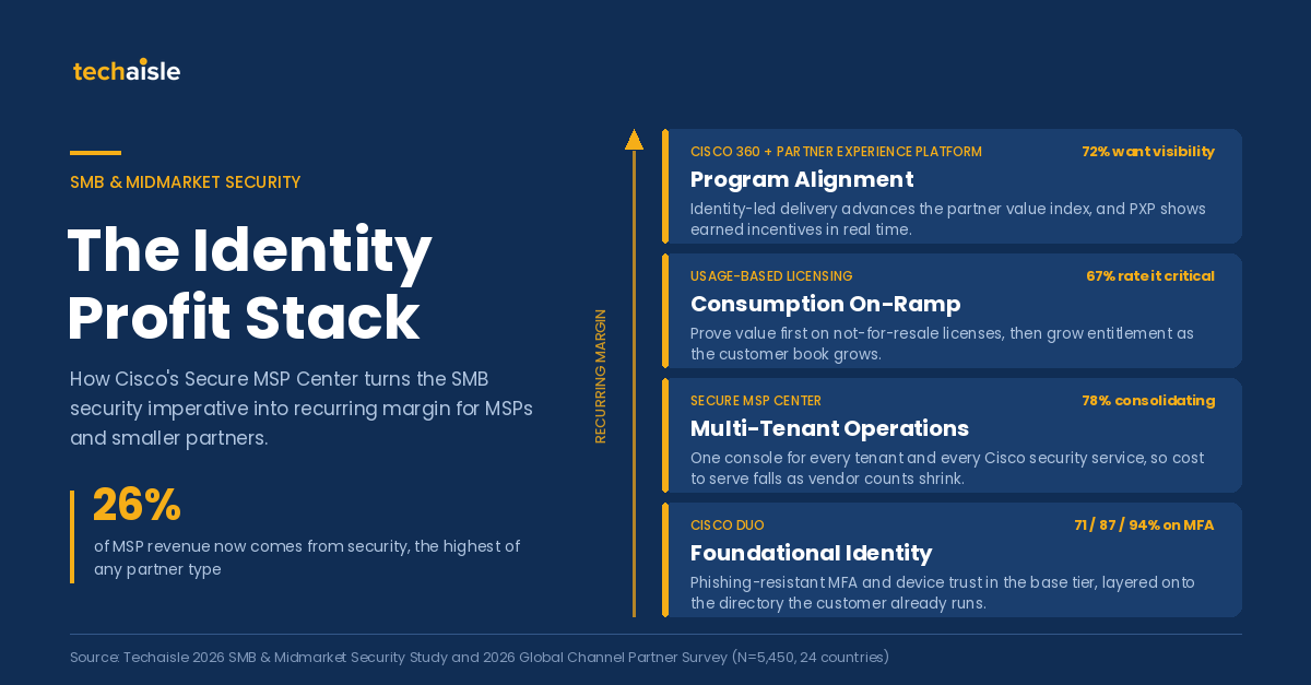 techaisle-cisco-identity-profit-stack image techaisle cisco identity profit stack