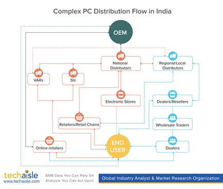 techaisle-complex-pc-distribution-flow