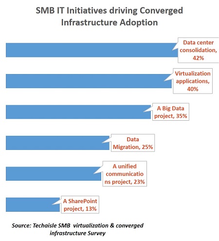 techaisle converged infrastructure smb initiatives resized