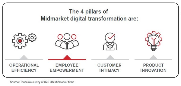 techaisle digital transformation 2 4