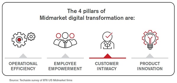 techaisle digital transformation 3 1