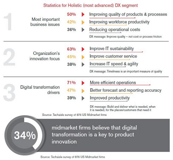 techaisle digital transformation 4 1