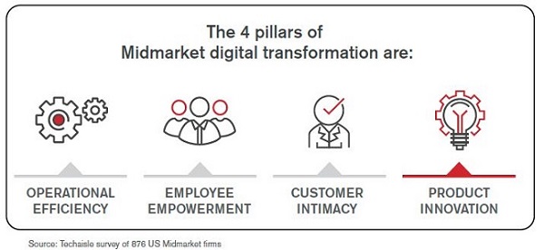 techaisle digital transformation 4 3