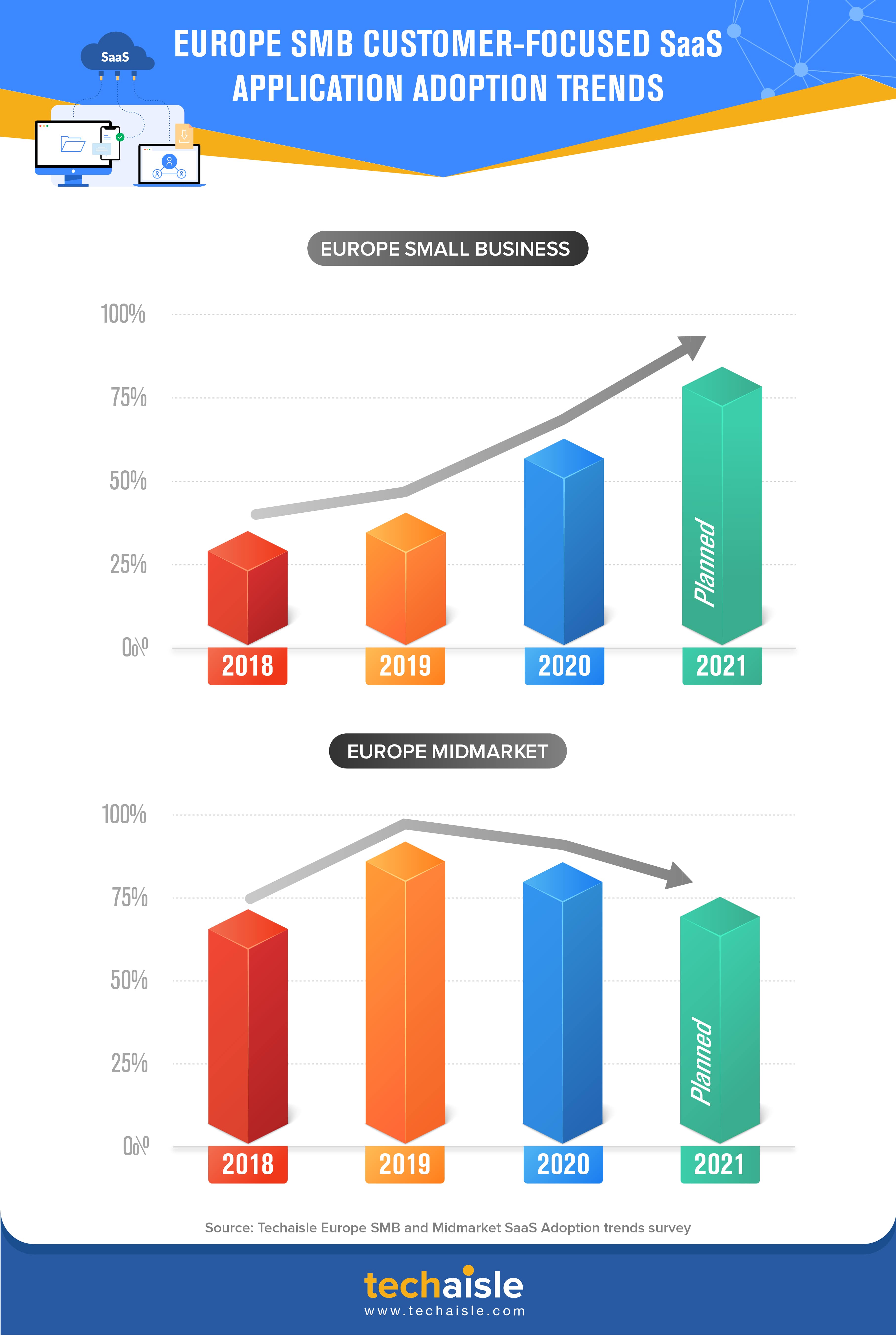 techaisle europe smb customer saas