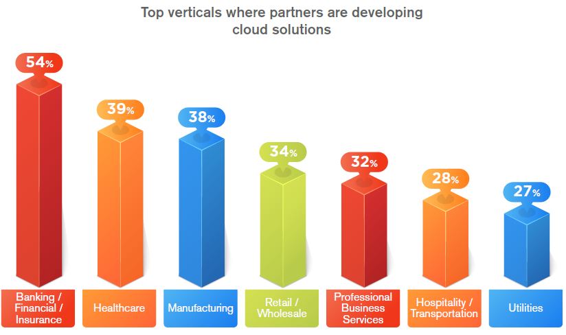 techaisle industry vertical cloud solutions