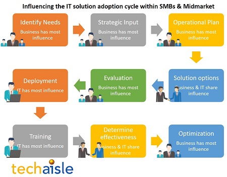 techaisle influencing smb it solution adoption cycle resized