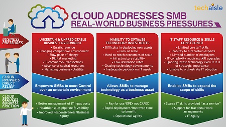 techaisle infographic smb cloud business pressures hi res resized
