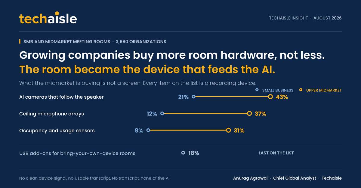 Techaisle chart showing meeting room device priorities rising with company size: AI cameras from 21% to 43%, ceiling microphone arrays from 12% to 37%, and occupancy sensors from 8% to 31%, while USB add-ons for laptop-and-dongle rooms sit last at 18%.