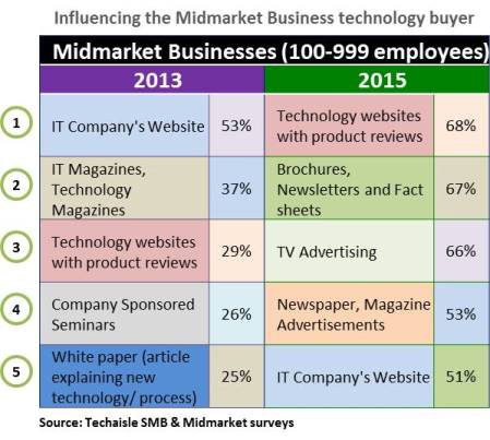techaisle-midmarket-business-influencing-the-technology-buyer