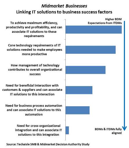 techaisle-midmarket-linking-it-with-business-success-resized