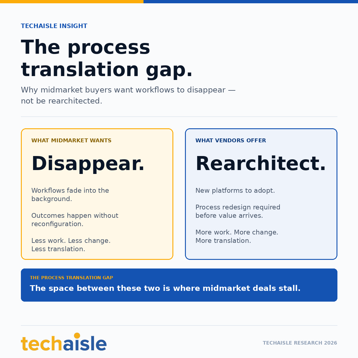 techaisle process translation gap