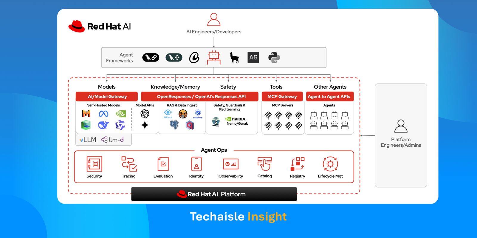 techaisle-redhat-agentic-ai image techaisle redhat agentic ai