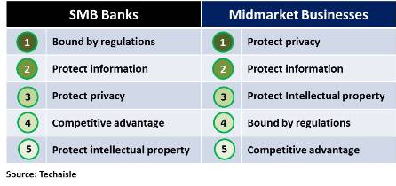 techaisle-smb-banks-midmarket-security-reasons-resized