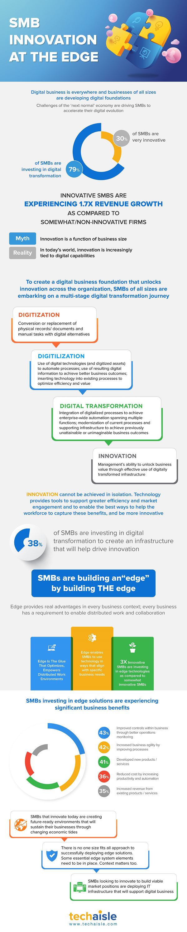 techaisle smb innovation at the edge infographic low res