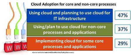 techaisle-smb-midmarket-core-cloud-adoption-resized