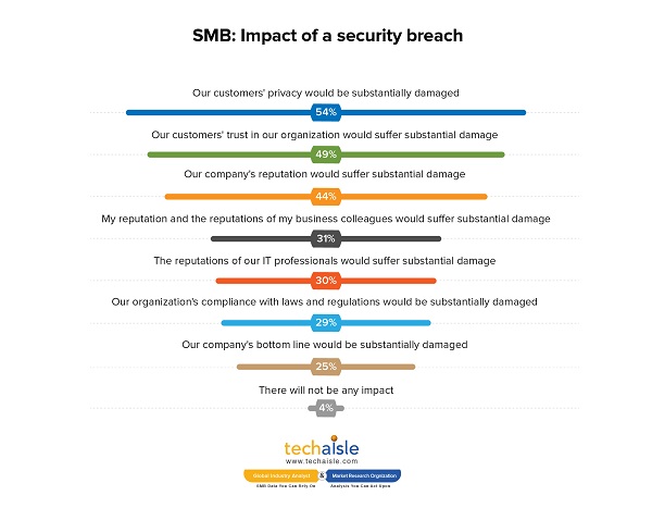 techaisle smb midmarket impact security breach
