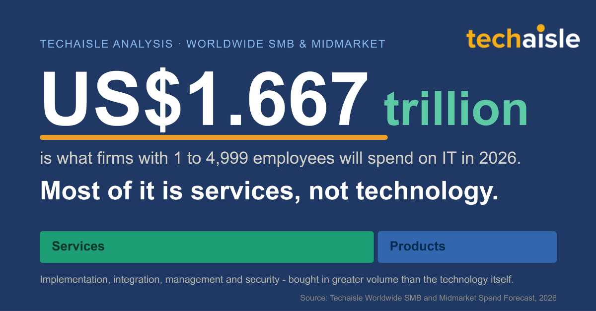 techaisle smb midmarket it spend 2026