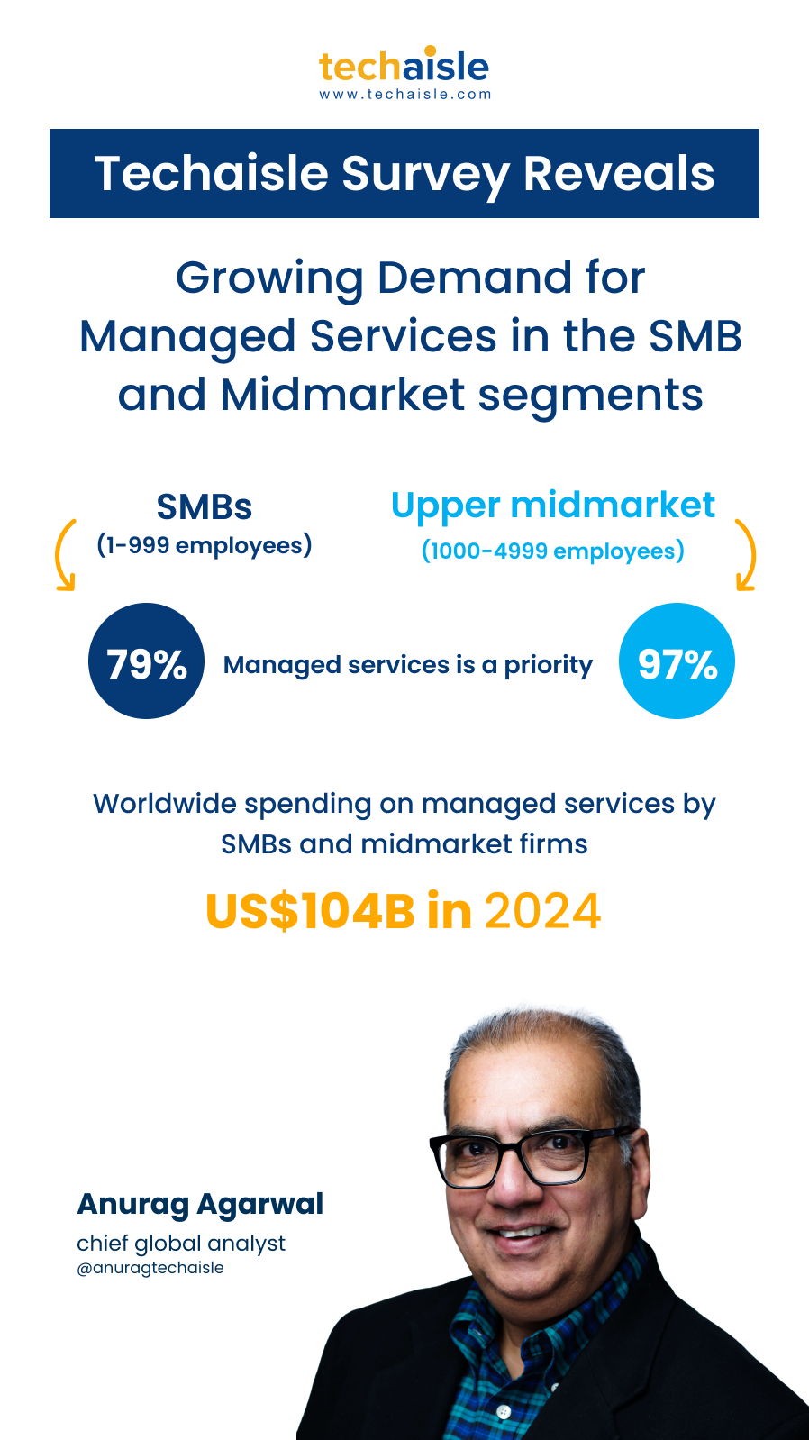 SMB and Midmarket Managed Services Spending to Reach USD104B in 2024