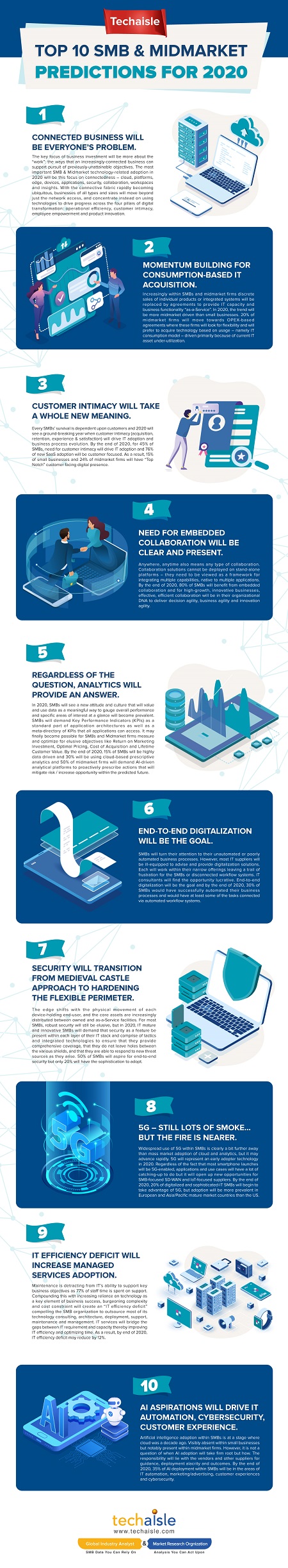 techaisle smb midmarket predictions 2020 blog