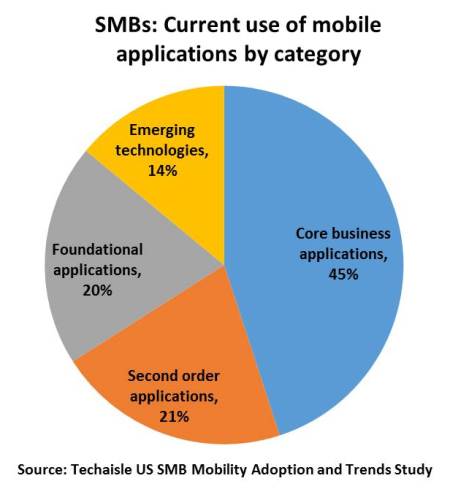 techaisle-smb-mobility-apps-by-category-resized