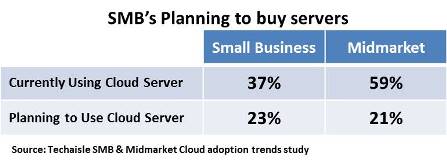 techaisle-smb-planning-to-buy-servers-resized