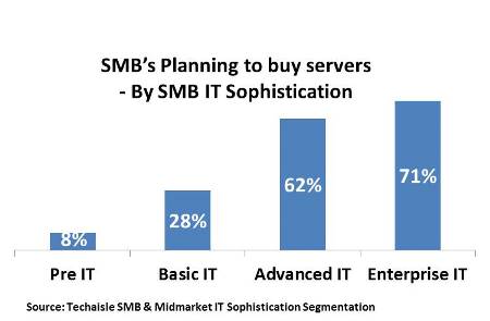 techaisle-smb-planning-to-buy-servers-segmentation-resized