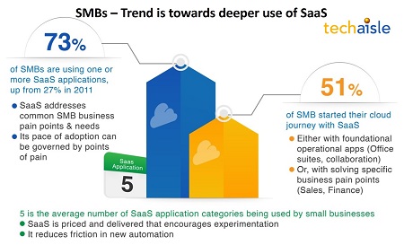 techaisle smb saas usage resized