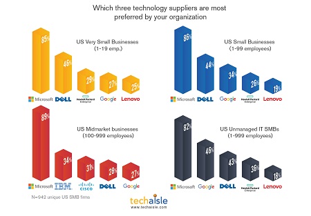 techaisle top 3 preferred suppliers for smbs resized