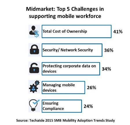 techaisle-top-5-midmarket-challenges-supporting-mobile-workforce-resized