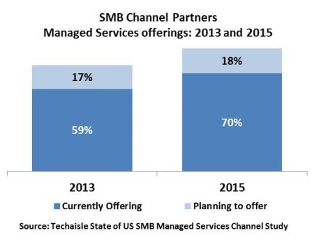 techaisle-us-smb-channel-managed-services-current-planned-resized