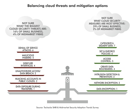 techaisle us smb cloud security threats balance