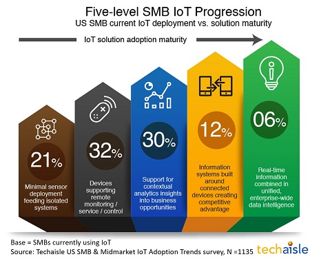 techaisle us smb iot adoption maturity resized