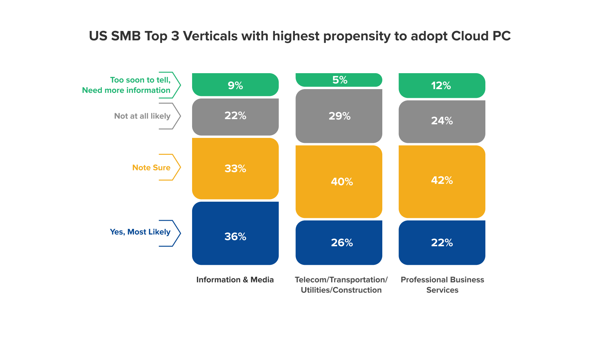 techaisle us smb top 3 verticals cloud pc