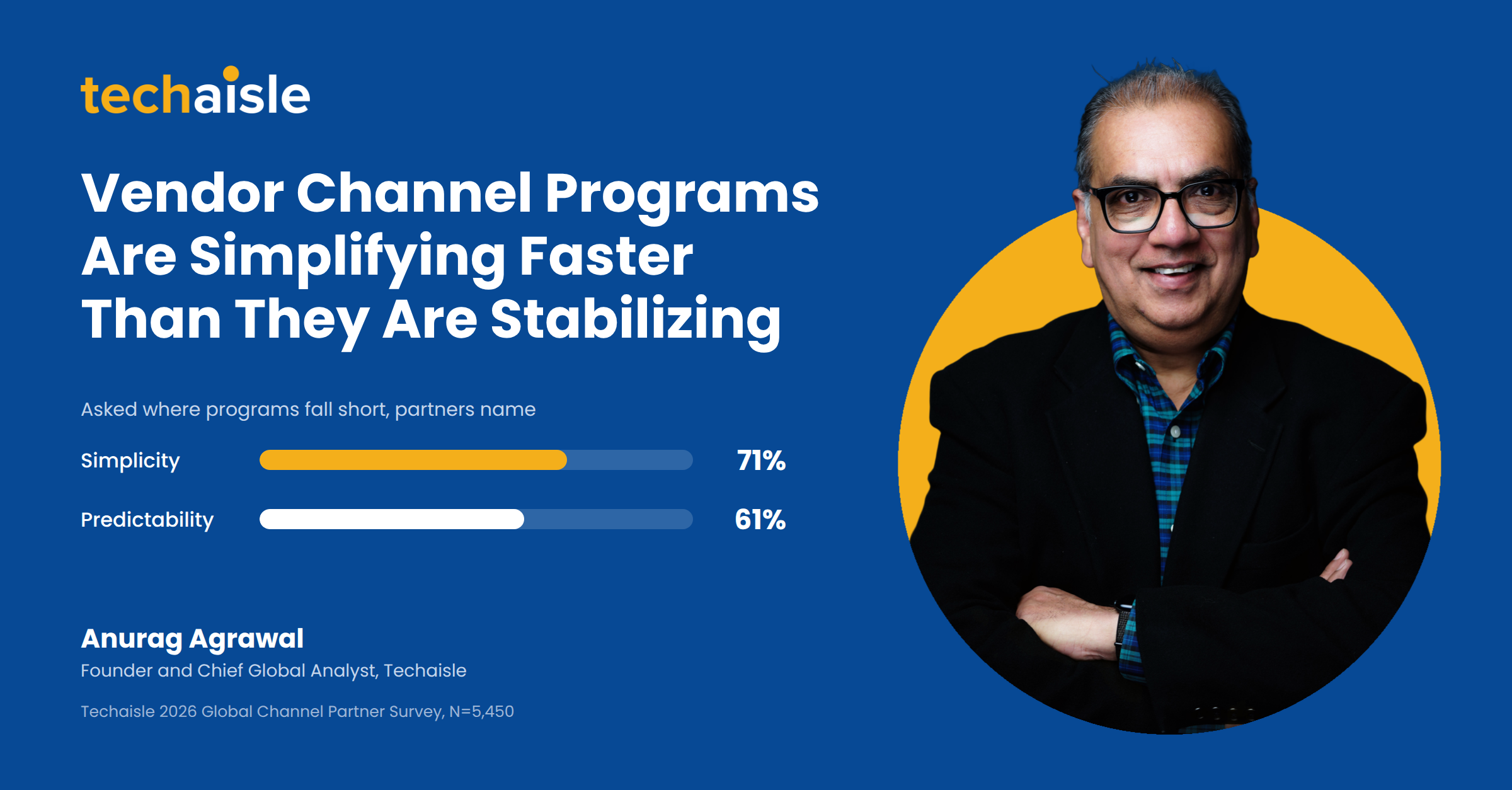 techaisle-vendor-channel-programs-2400x1254 image Anurag Agrawal of Techaisle beside the headline Vendor Channel Programs Are Simplifying Faster Than They Are Stabilizing, with a bar chart showing partners name simplicity (71%) and predictability (61%) as where vendor programs fall short
