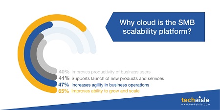 techaisle why cloud smb scalability platform