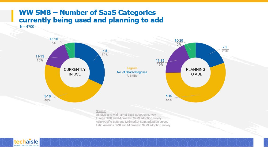 techaisle ww smb saas adoption segments