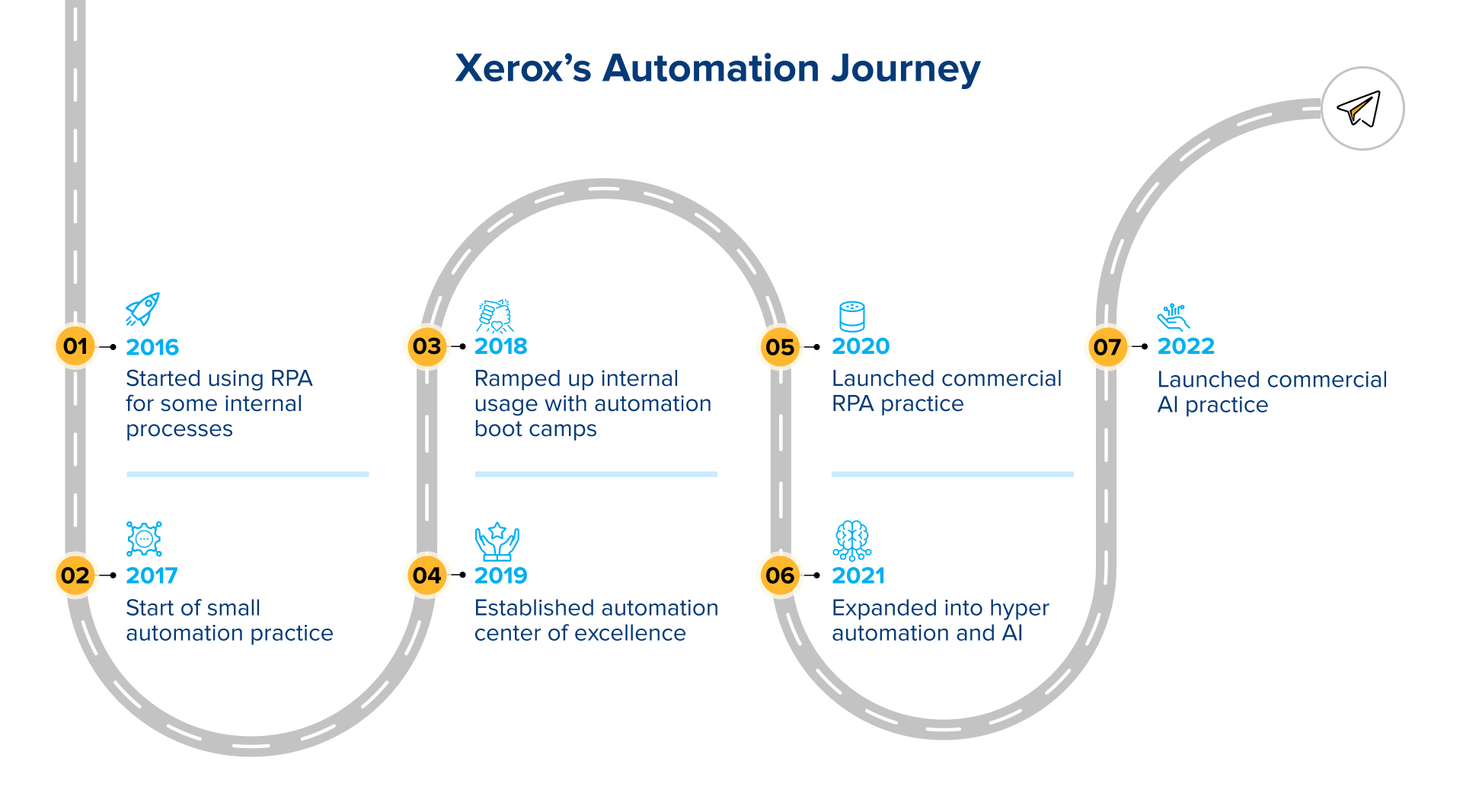 techaisle xerox automation journey