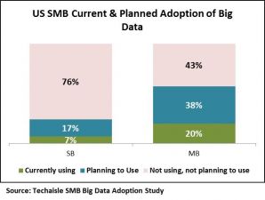 us-smb-current-planned-big-data-adoption